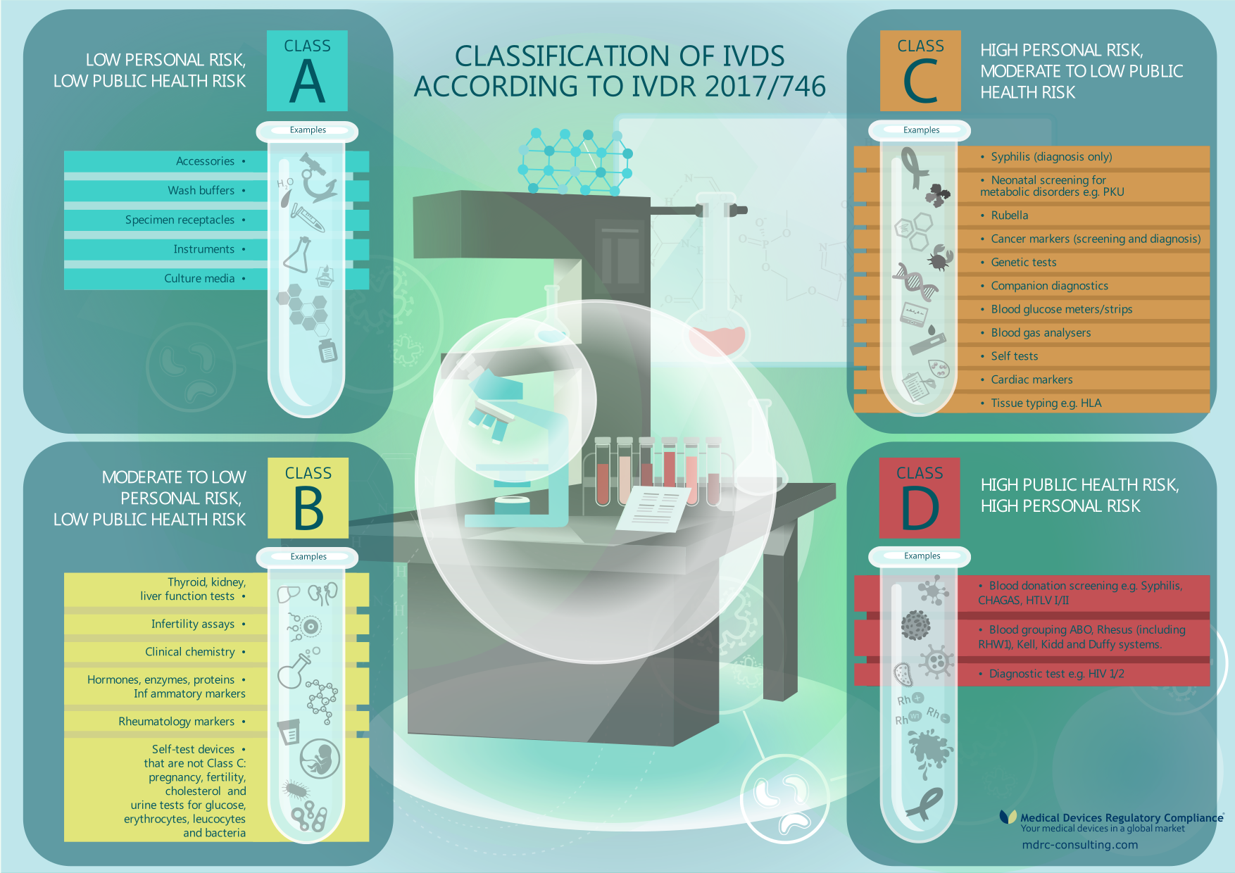 European classification of in vitro diagnostic medical devices according to IVDR 2017/746, examples