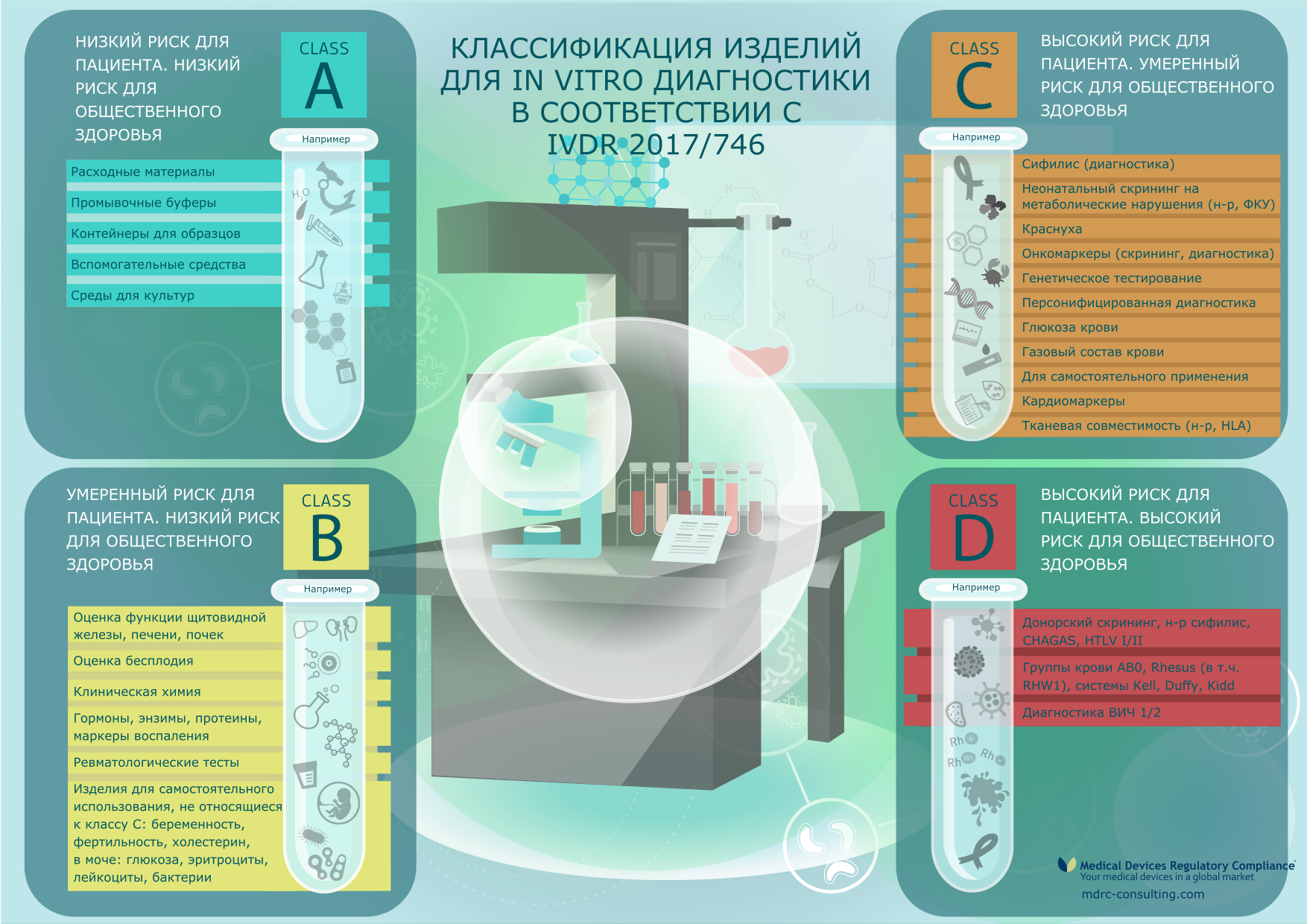 Классификация изделий для in vitro диагностики в ЕС - инфографика
