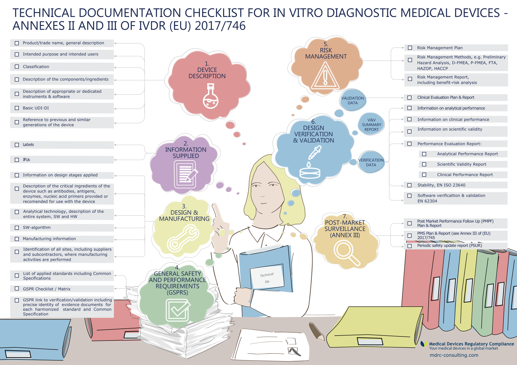 Technical documentation checklist for in vitro diagnostic medical devices according to Annexes II and III of the In Vitro Diagnostic Medical Device Regulation EU 2017/746.