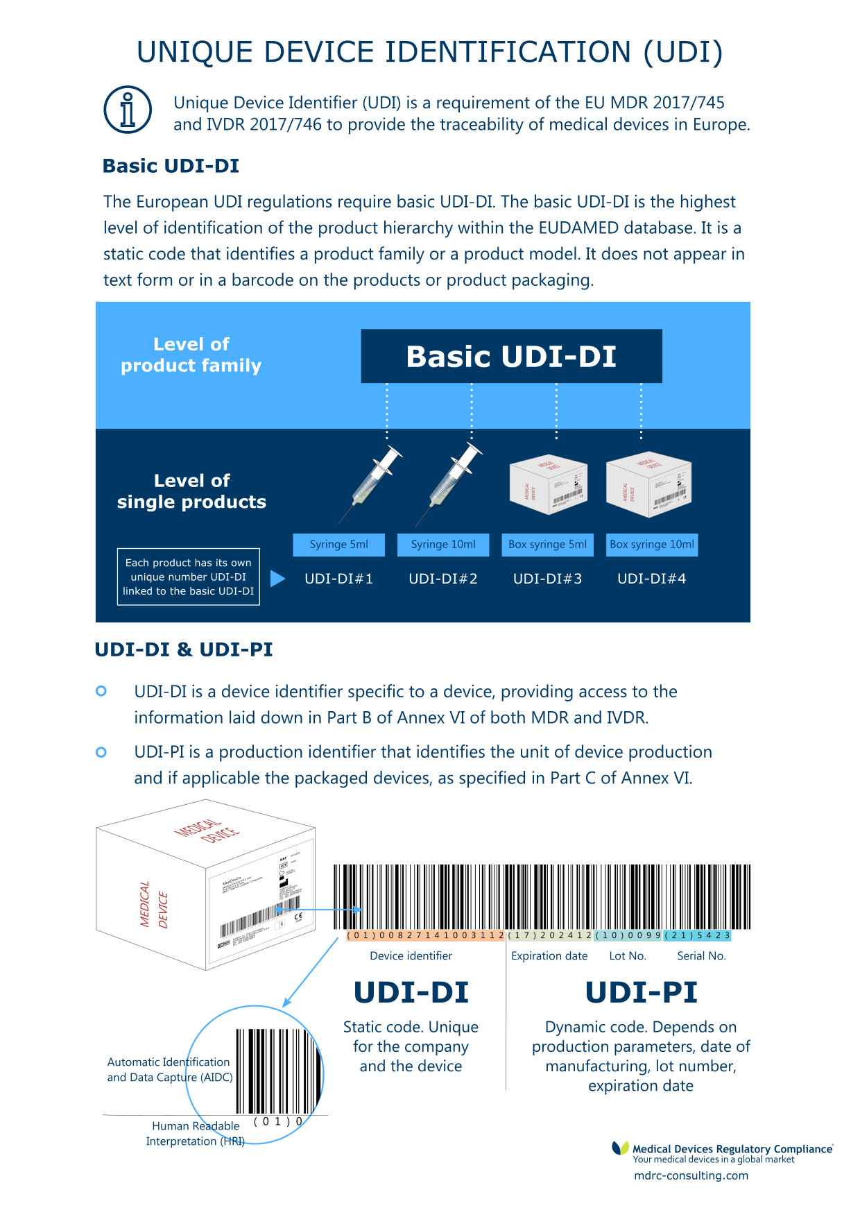 UDI and EUDAMED registration