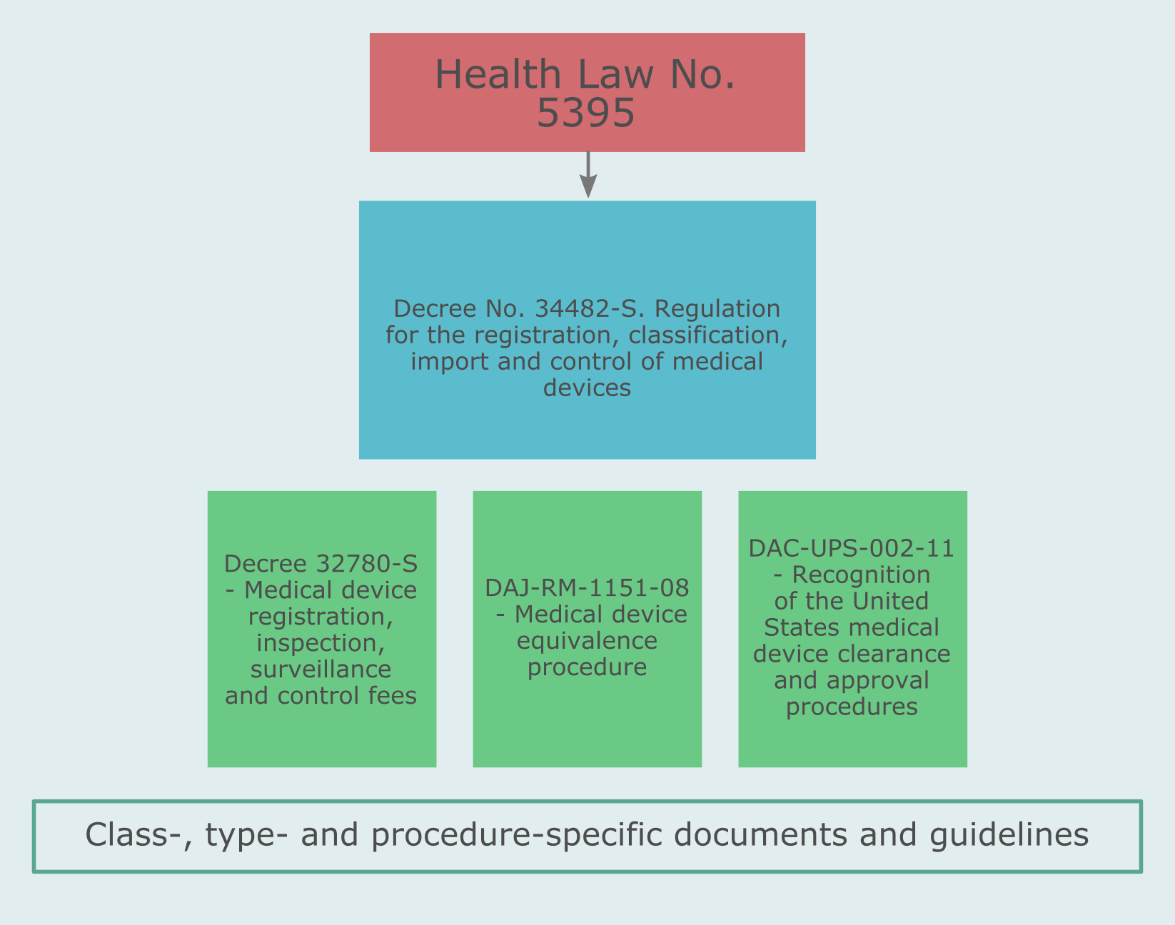 Medical device regulations of Costa Rica