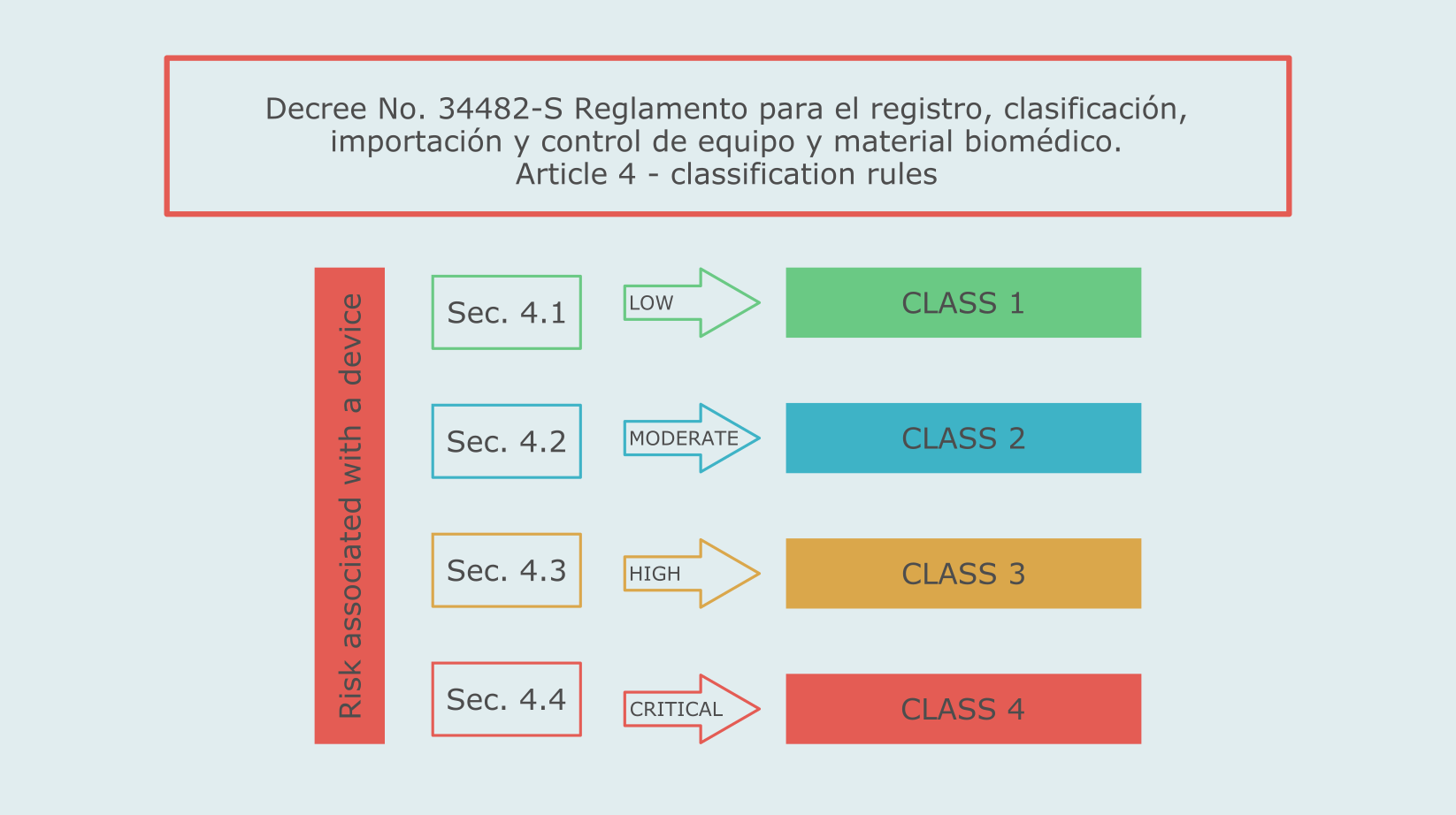 Medical device classification in Costa Rica