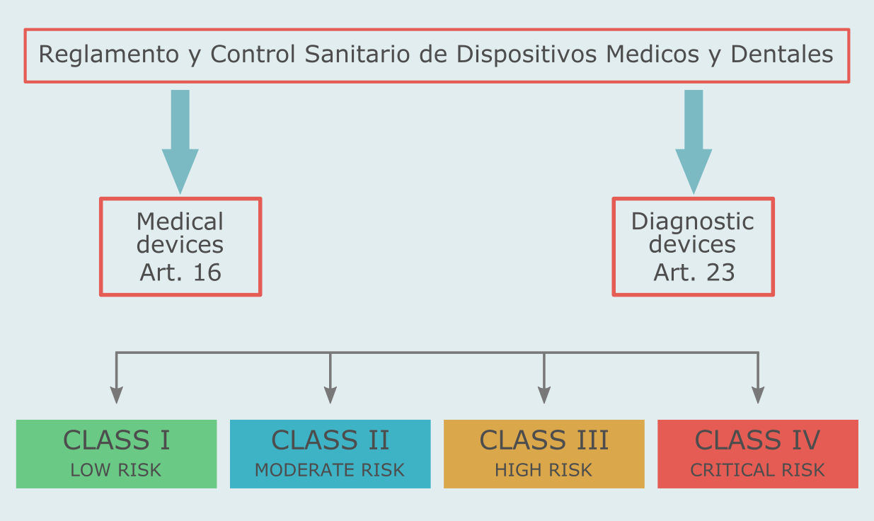 Medical device classification in Ecuador