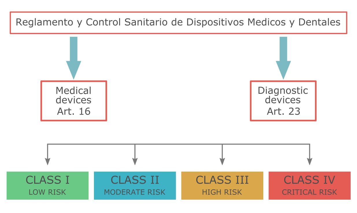 Классификация медицинских изделий в Эквадоре