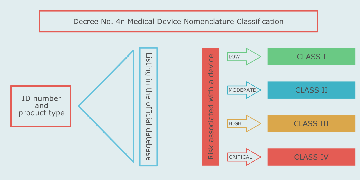 Medical device classification in Russia