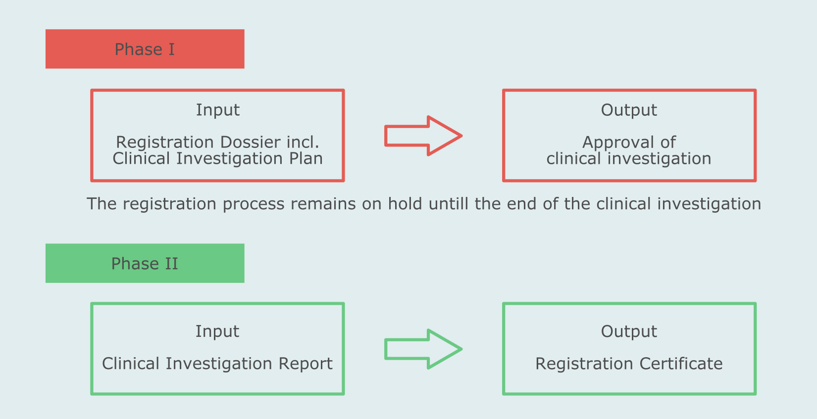Medical device registration process in Russia