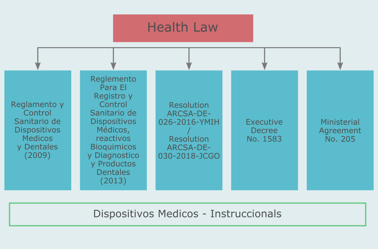 Medical device regulations of Ecuador