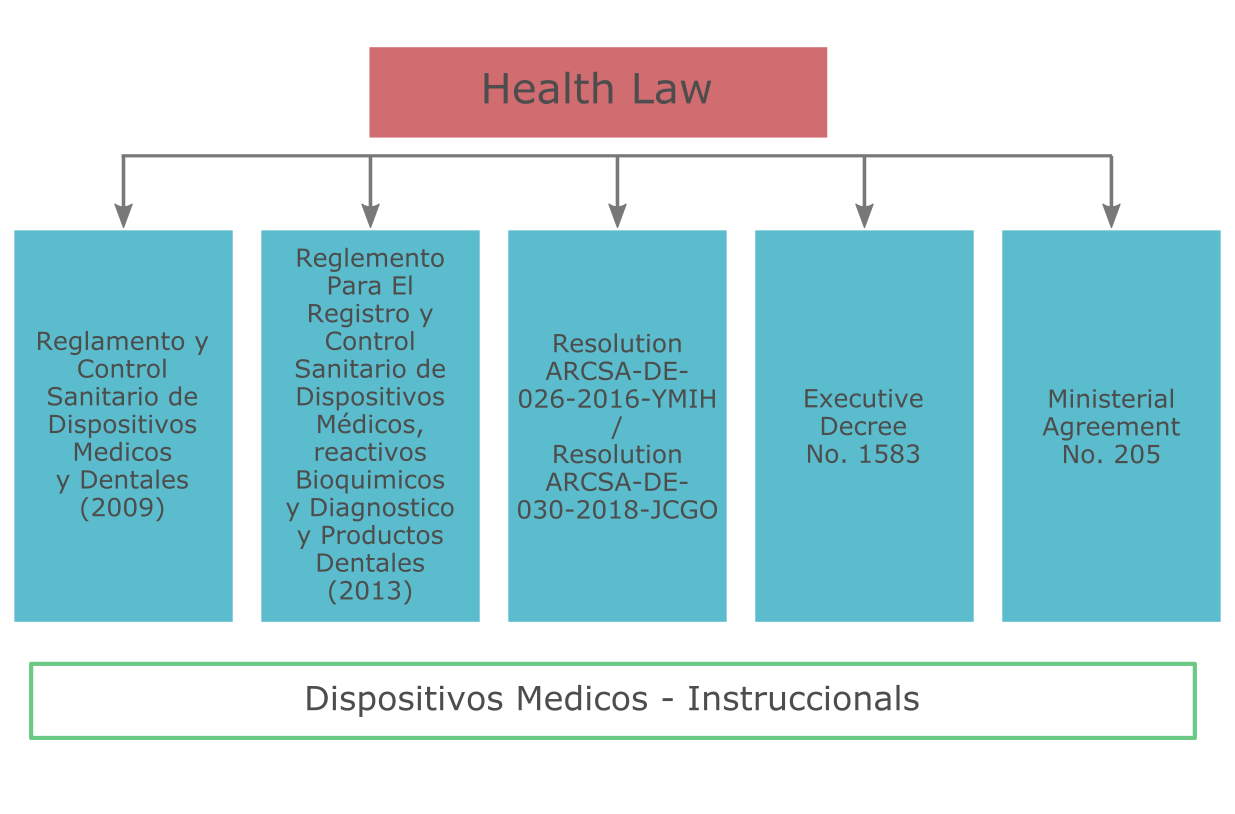Медицинские изделия - законодательство Эквадора