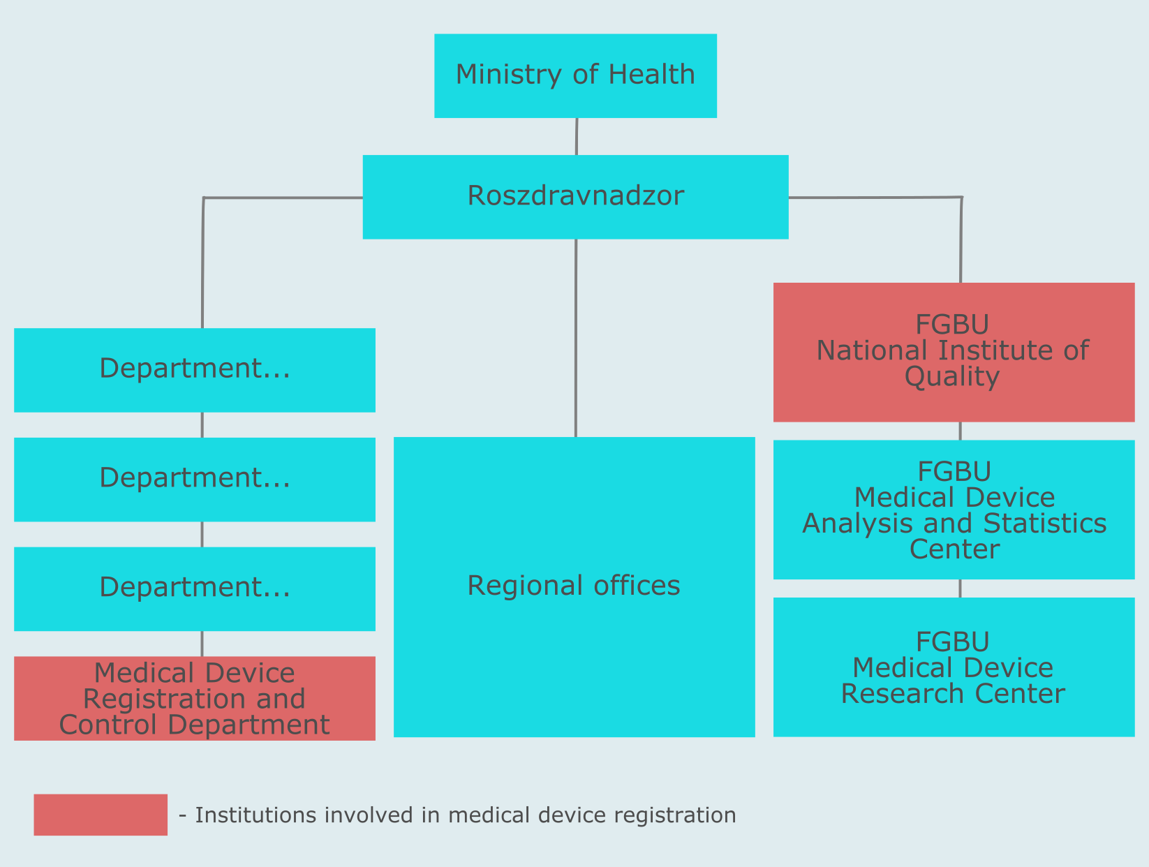 Structure of the Russian medical device regulatory authorities